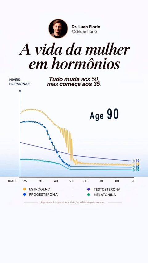Gráfico dos hormônios da mulher ao longo da vida